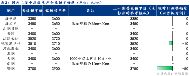 <a href='https://www.mysteel.com/' target='_blank' style='color:#3861ab'>Mysteel</a>日报：全国<a href='http://zhongban.mysteel.com/' target='_blank' style='color:#3861ab'>中厚板价格</a>稳中下行 预计明日延续弱势调整