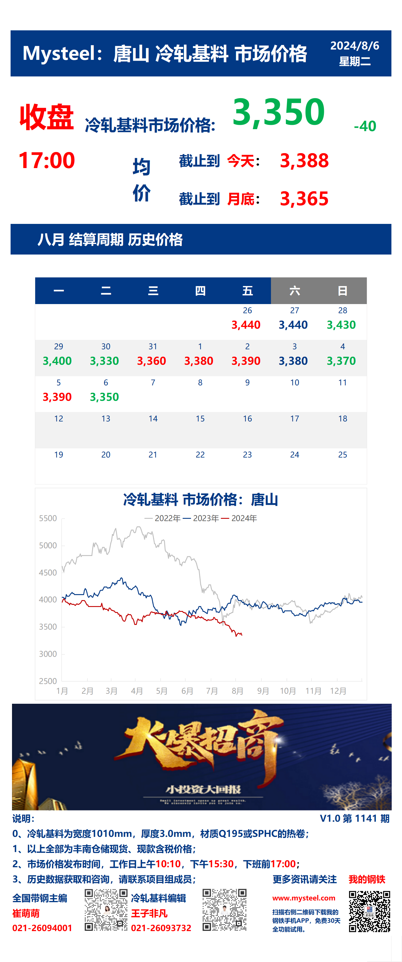 <a href='https://www.mysteel.com/' target='_blank' style='color:#3861ab'>Mysteel</a>：6日唐山冷轧基料市场价格(收盘17:00)