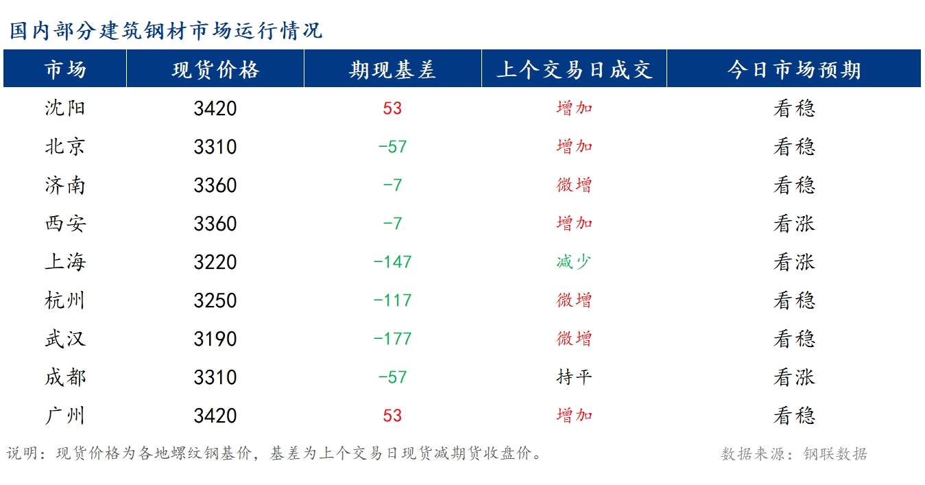 <a href='https://m.mysteel.com/' target='_blank' style='color:#3861ab'>Mysteel</a>早报：国内<a href='https://m.mysteel.com/market/p-968-----010101-0--------1.html' target='_blank' style='color:#3861ab'>建筑钢材</a>价格或将窄幅震荡运行