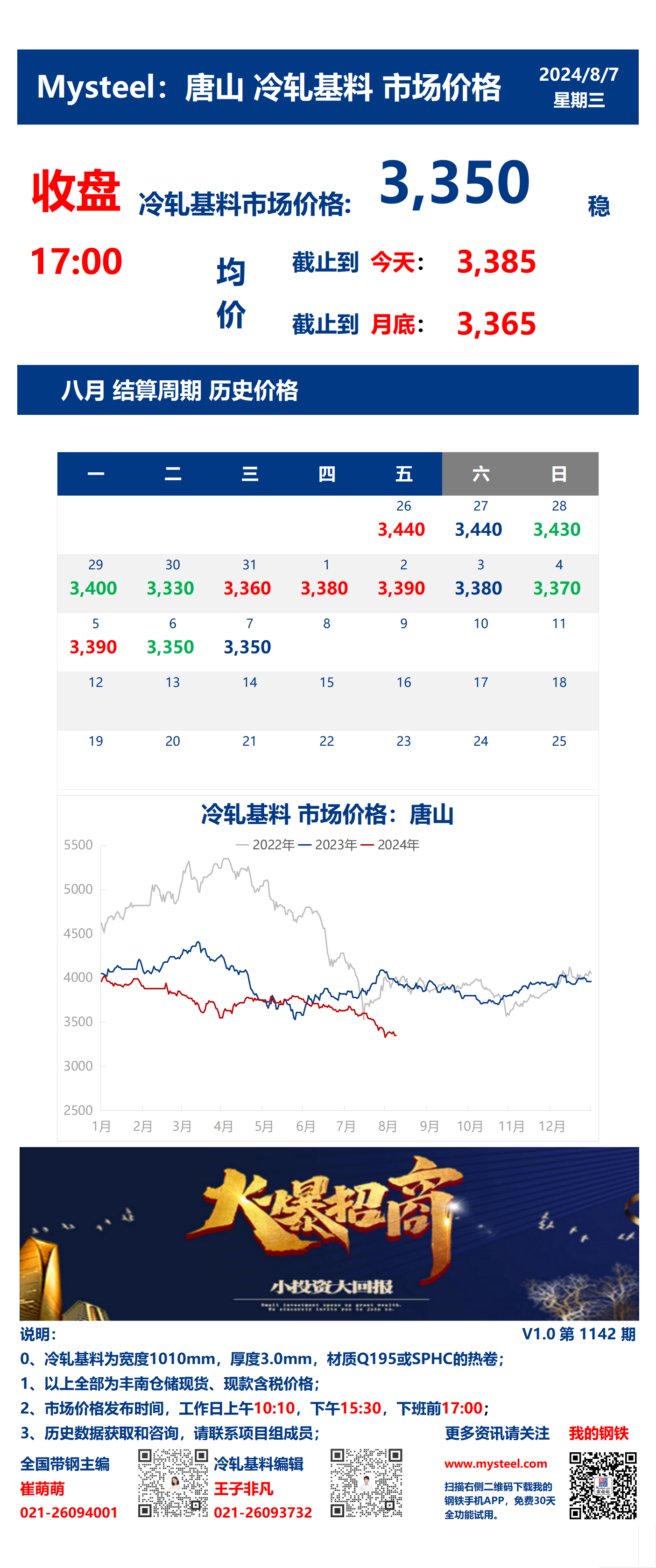 <a href='https://m.mysteel.com/' target='_blank' style='color:#3861ab'>Mysteel</a>：7日唐山冷轧基料市场价格(收盘17:00)