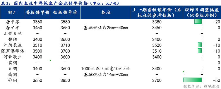 <a href='https://www.mysteel.com/' target='_blank' style='color:#3861ab'>Mysteel</a>日报：全国<a href='http://zhongban.mysteel.com/' target='_blank' style='color:#3861ab'>中厚板价格</a>小幅下跌 预计明日稳中趋弱为主