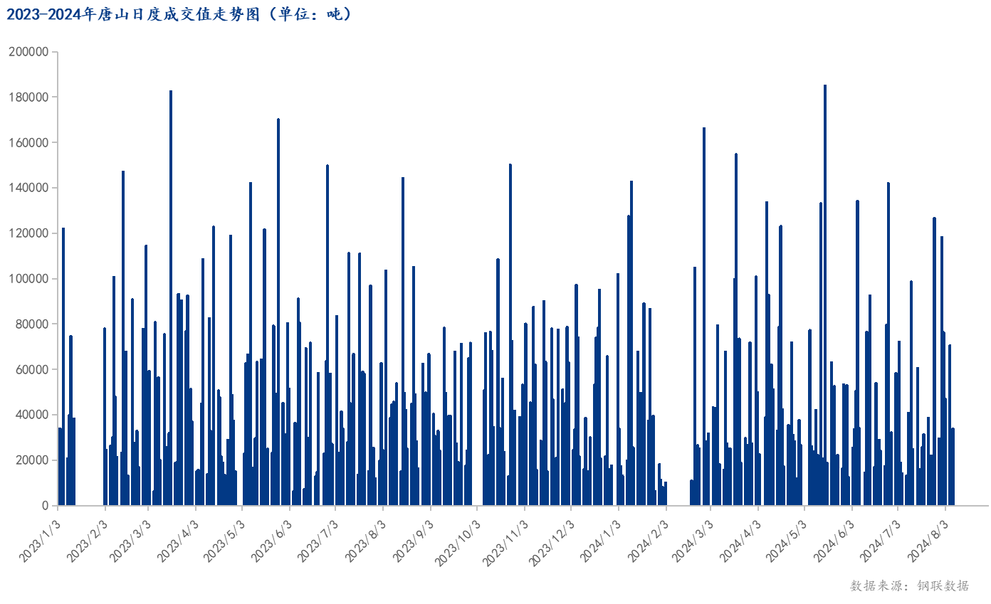 <a href='https://www.mysteel.com/' target='_blank' style='color:#3861ab'>Mysteel</a>数据：唐山调坯型钢成交量较上一交易日增71%（8月7日16:00）