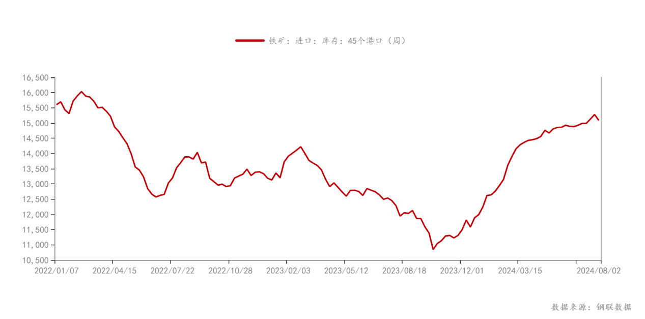 钢联数据_铁矿：进口：库存：45个港口（周）_2024-8-8