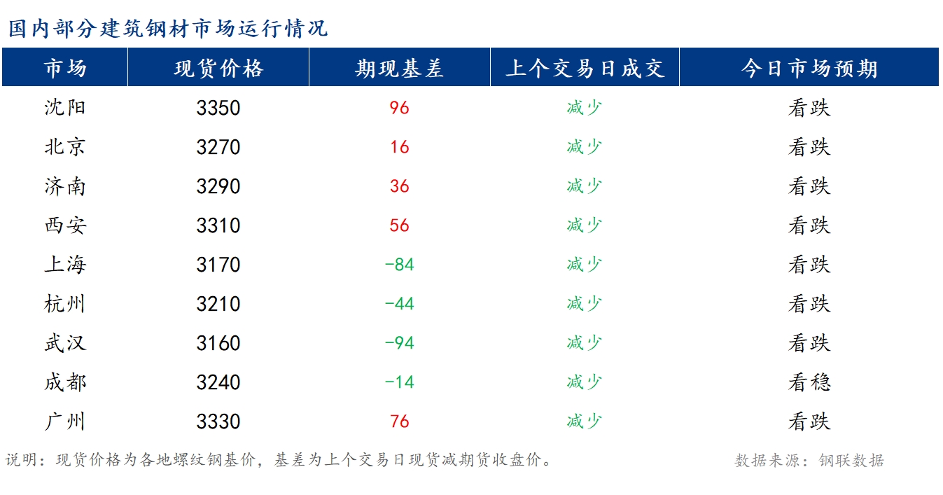 <a href='https://m.mysteel.com/' target='_blank' style='color:#3861ab'>Mysteel</a>早报：国内<a href='https://m.mysteel.com/market/p-968-----010101-0--------1.html' target='_blank' style='color:#3861ab'>建筑钢材</a>价格将延续震荡偏弱