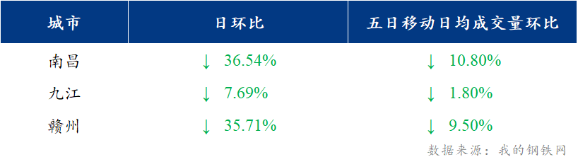 <a href='https://m.mysteel.com/' target='_blank' style='color:#3861ab'>Mysteel</a>日报：江西建筑钢材价格弱势持稳运行 市场成交低迷