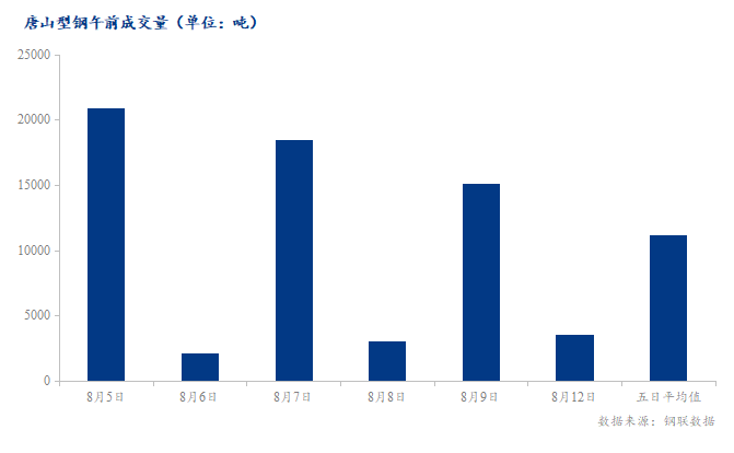 <a href='https://www.mysteel.com/' target='_blank' style='color:#3861ab'>Mysteel</a>数据：唐山调坯型钢成交量较上一交易日早盘减77%（8月12日10:30）