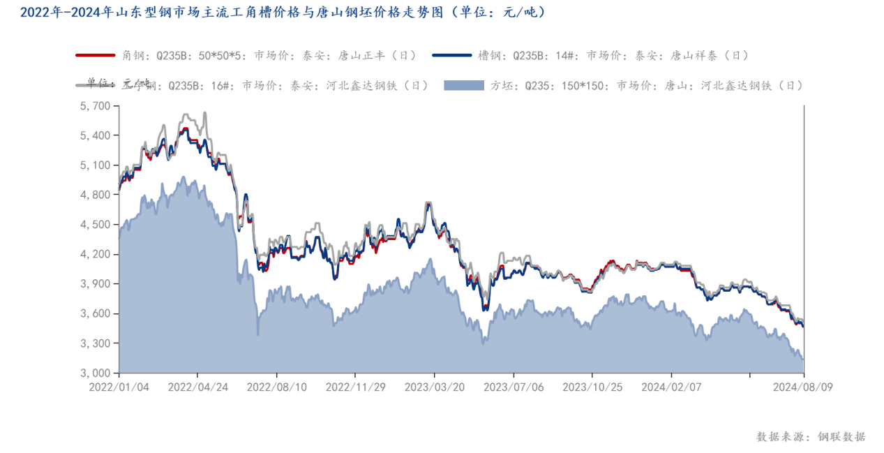 2022年-2024年山东型钢市场主流工角槽价格与唐山<a href='https://m.mysteel.com/market/p-968-----0307-0--------1.html' target='_blank' style='color:#3861ab'>钢坯</a>价格走势图（单位：元_吨）