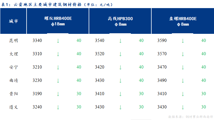 <a href='https://www.mysteel.com/' target='_blank' style='color:#3861ab'>Mysteel</a>日报：期螺大幅下跌 云贵市场建筑钢材价格弱势运行