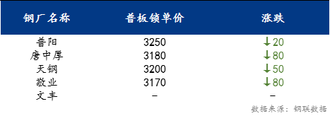 <a href='https://m.mysteel.com/' target='_blank' style='color:#3861ab'>Mysteel</a>日报：京津冀中厚板价格宽幅下跌 预计价格小幅下跌为主