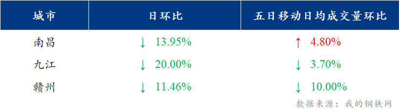 <a href='https://m.mysteel.com/' target='_blank' style='color:#3861ab'>Mysteel</a>日报：江西建筑钢材价格弱势运行 市场心态躺平