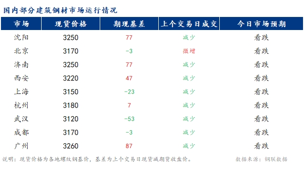 <a href='https://m.mysteel.com/' target='_blank' style='color:#3861ab'>Mysteel</a>早报：国内<a href='https://m.mysteel.com/market/p-968-----010101-0--------1.html' target='_blank' style='color:#3861ab'>建筑钢材</a>市场价格或延续偏弱态势