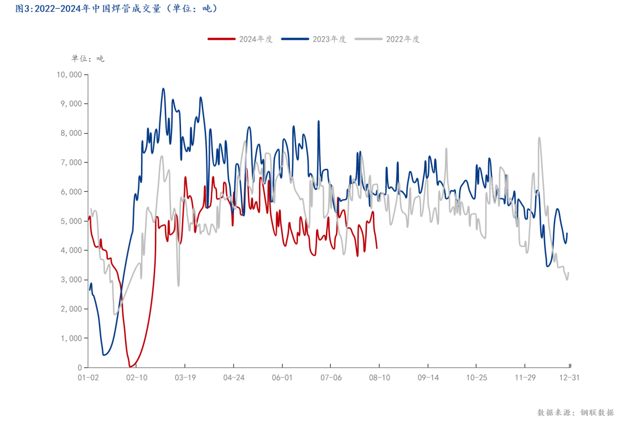 图3_2022-2024年中国焊管成交量（单位：吨）