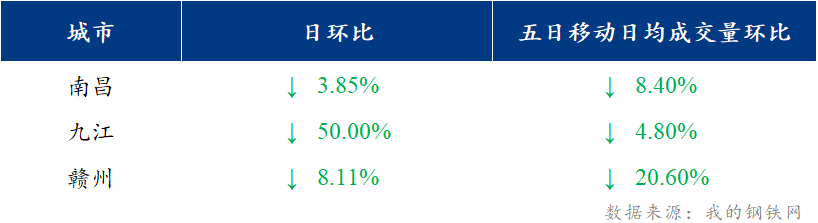 <a href='https://m.mysteel.com/' target='_blank' style='color:#3861ab'>Mysteel</a>日报：江西建筑钢材市场价格震荡运行 市场成交低迷