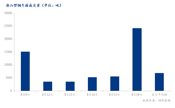 <a href='https://www.mysteel.com/' target='_blank' style='color:#3861ab'>Mysteel</a>数据：唐山调坯型钢成交量较上一交易日早盘增426%（8月16日10:30）