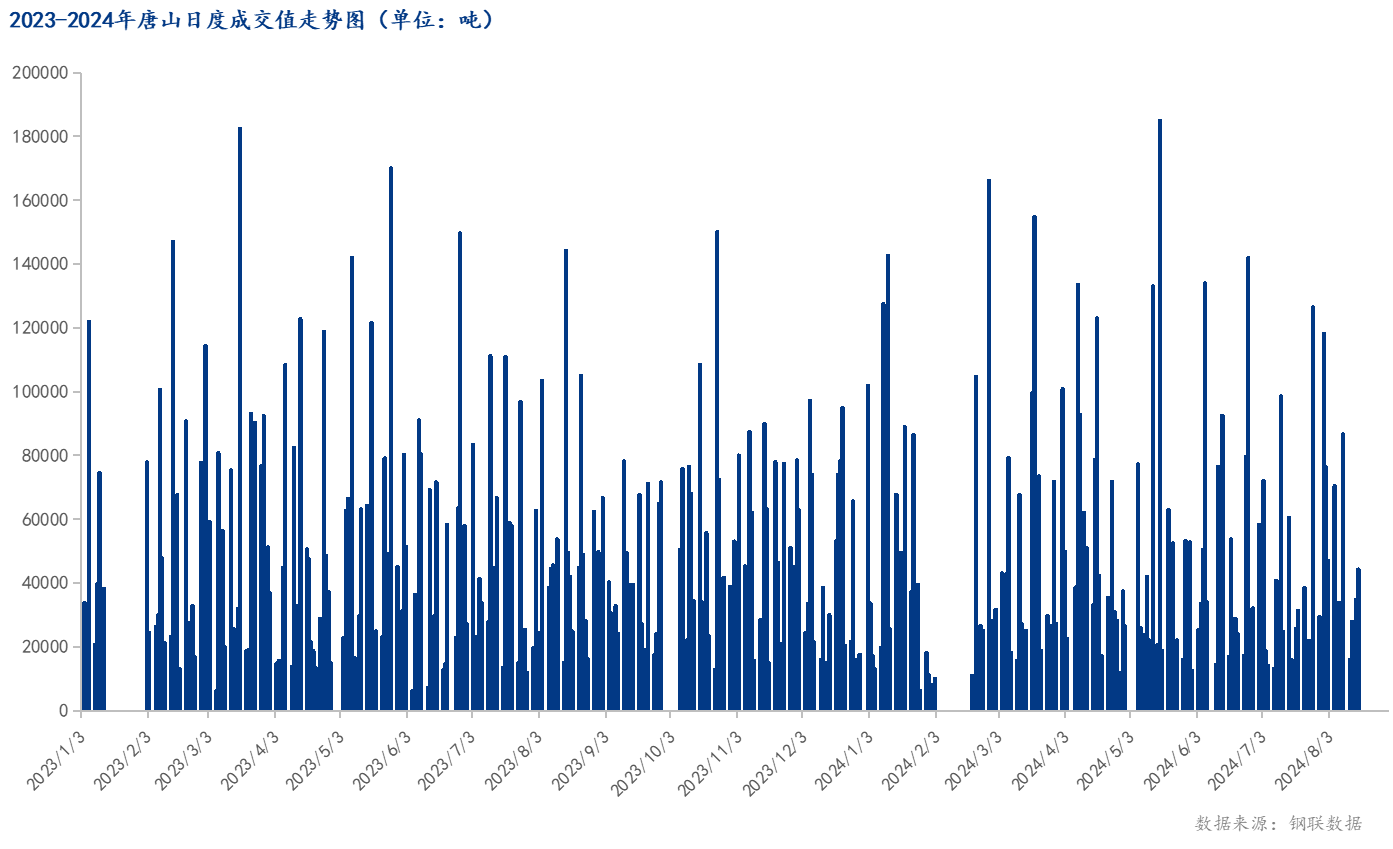 <a href='https://m.mysteel.com/' target='_blank' style='color:#3861ab'>Mysteel</a>数据：唐山调坯型钢成交量较上一交易日增27%（8月16日16:00）