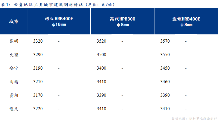 <a href='https://m.mysteel.com/' target='_blank' style='color:#3861ab'>Mysteel</a>日报：云贵市场建筑钢材价格持稳运行