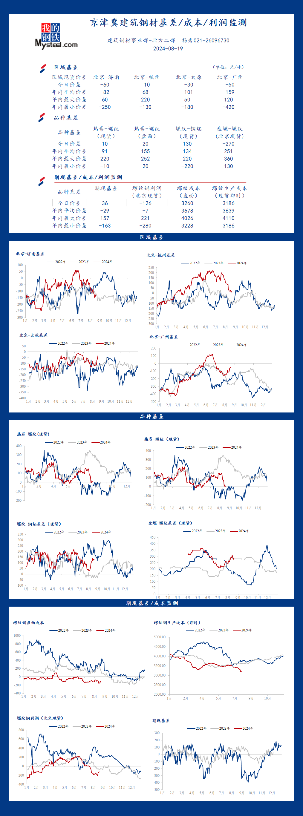 <a href='https://www.mysteel.com/' target='_blank' style='color:#3861ab'>Mysteel</a>日报：京津冀<a href='https://jiancai.mysteel.com/' target='_blank' style='color:#3861ab'>建筑钢材</a>基差/成本/利润监测（8月19日）