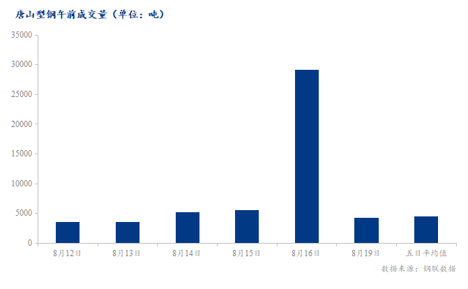 <a href='https://www.mysteel.com/' target='_blank' style='color:#3861ab'>Mysteel</a>数据：唐山调坯型钢成交量较上一交易日早盘减85%（8月19日10:30）