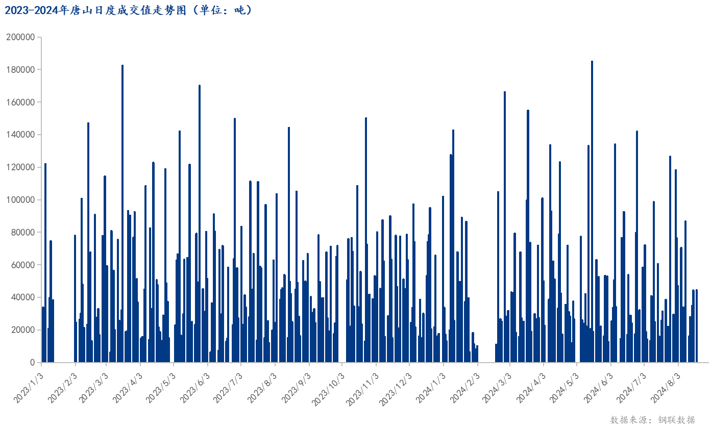 <a href='https://www.mysteel.com/' target='_blank' style='color:#3861ab'>Mysteel</a>数据：唐山调坯型钢成交量较上一交易日持平（8月19日16:00）