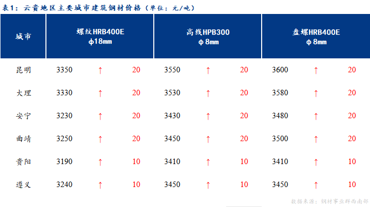 <a href='https://www.mysteel.com/' target='_blank' style='color:#3861ab'>Mysteel</a>日报：市场情绪好转 云贵市场建筑钢材价格稳中趋强运行