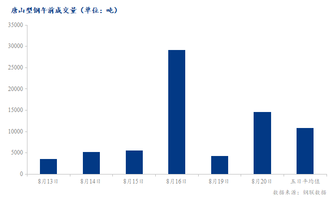 <a href='https://m.mysteel.com/' target='_blank' style='color:#3861ab'>Mysteel</a>数据：唐山调坯型钢成交量较上一交易日早盘增243%（8月20日10:30）