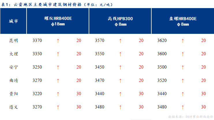 <a href='https://www.mysteel.com/' target='_blank' style='color:#3861ab'>Mysteel</a>日报：云贵建筑钢材价格预计震荡偏强运行