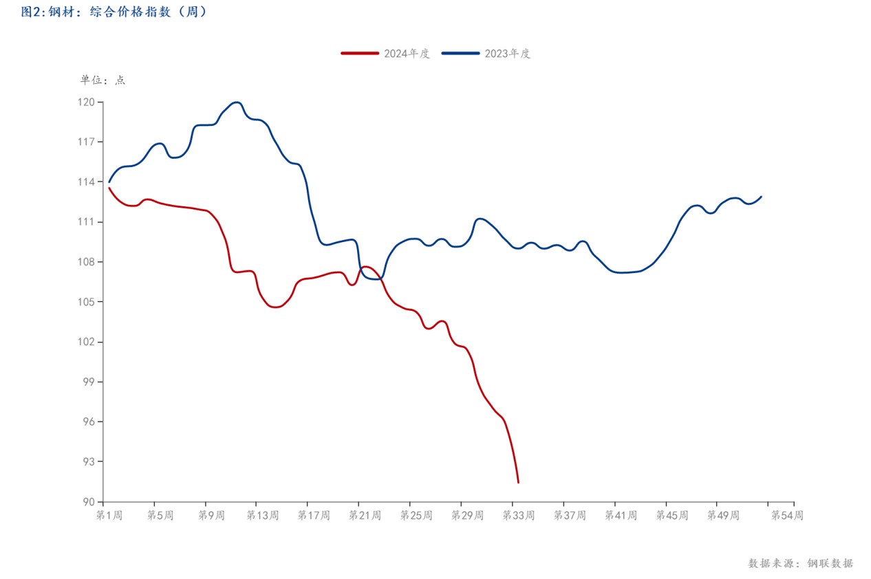 图2_钢材：综合价格指数（周）