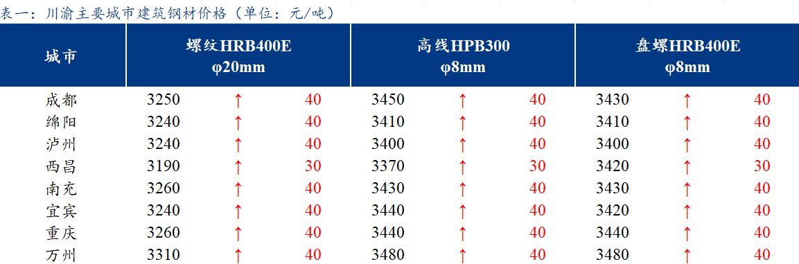 <a href='https://www.mysteel.com/' target='_blank' style='color:#3861ab'>Mysteel</a>日报：川渝建筑钢材价格涨幅扩大 需求不及预期