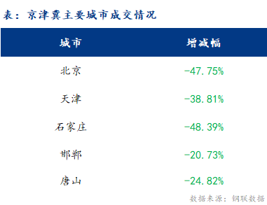 <a href='https://www.mysteel.com/' target='_blank' style='color:#3861ab'>Mysteel</a>日报：京津冀建材价格有涨有跌 成交大幅减量