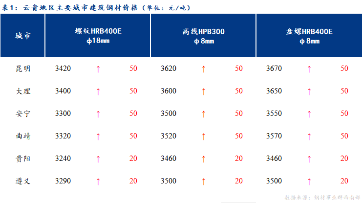 <a href='https://www.mysteel.com/' target='_blank' style='color:#3861ab'>Mysteel</a>日报：云贵建筑钢材价格保持震荡运行