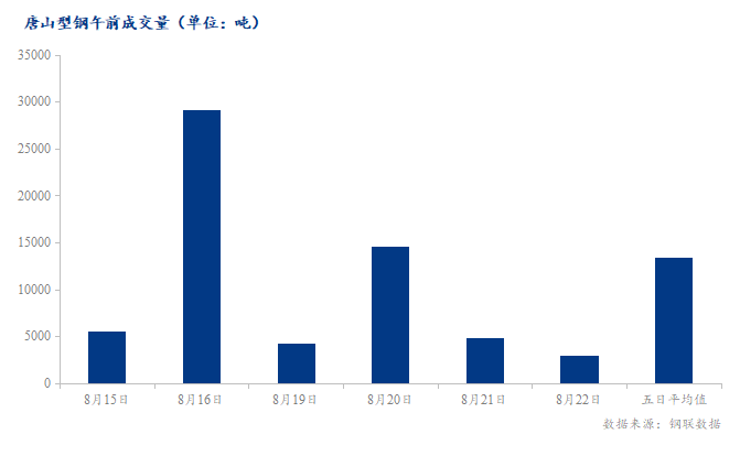 <a href='https://www.mysteel.com/' target='_blank' style='color:#3861ab'>Mysteel</a>数据：唐山调坯型钢成交量较上一交易日早盘减40%（8月22日10:30）
