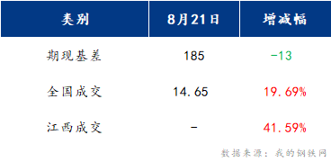 <a href='https://www.mysteel.com/' target='_blank' style='color:#3861ab'>Mysteel</a>早报：江西建筑钢材早盘或将继续上涨运行