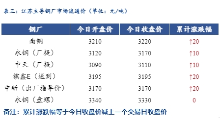 <a href='https://www.mysteel.com/' target='_blank' style='color:#3861ab'>Mysteel</a>日报：江苏建筑钢材涨幅放缓