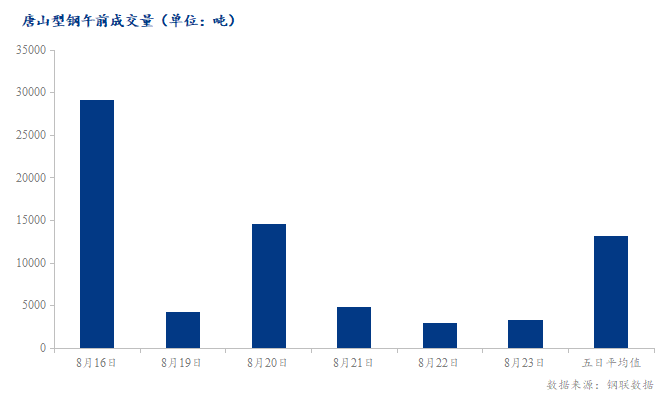 <a href='https://m.mysteel.com/' target='_blank' style='color:#3861ab'>Mysteel</a>数据：唐山调坯型钢成交量较上一交易日早盘增15%（8月23日10:30）