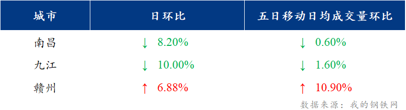 <a href='https://m.mysteel.com/' target='_blank' style='color:#3861ab'>Mysteel</a>日报：江西建筑钢材价格小幅回落 市场信心受挫