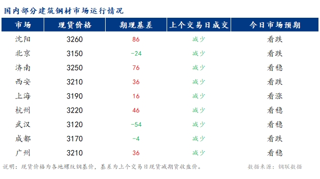 <a href='https://www.mysteel.com/' target='_blank' style='color:#3861ab'>Mysteel</a>早报：国内<a href='https://jiancai.mysteel.com/' target='_blank' style='color:#3861ab'>建筑钢材</a>市场价格或窄幅震荡运行