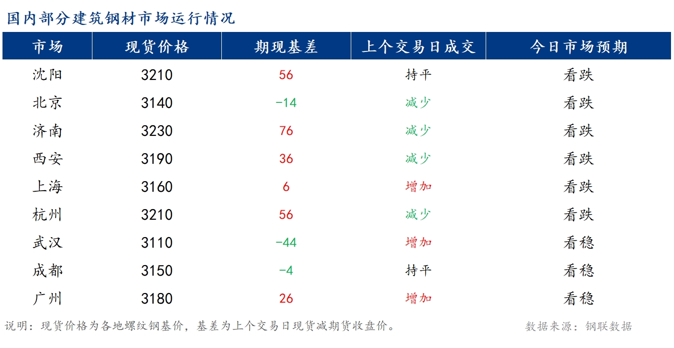 Mysteel早報：國內建筑鋼材價格將震蕩偏強運行