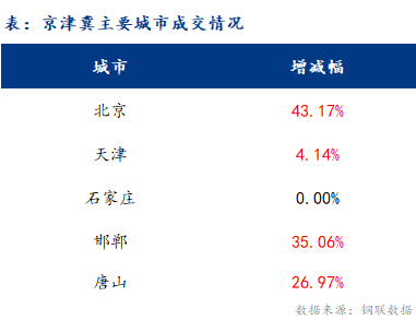 <a href='https://www.mysteel.com/' target='_blank' style='color:#3861ab'>Mysteel</a>日报：京津冀建材价格明显上涨 成交活跃