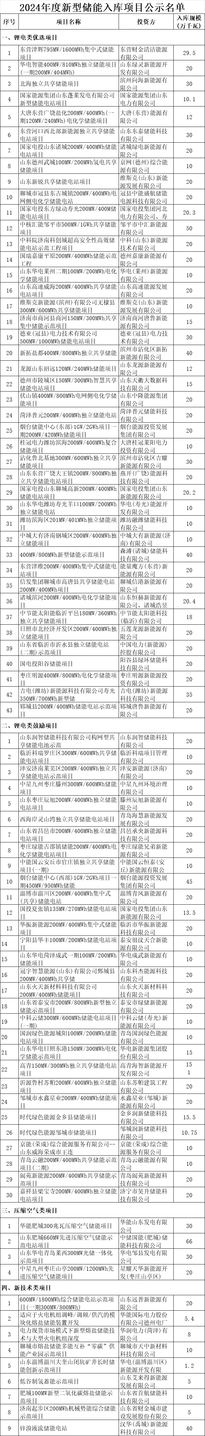 山东省能源局公示2024年度新型储能入库项目名单