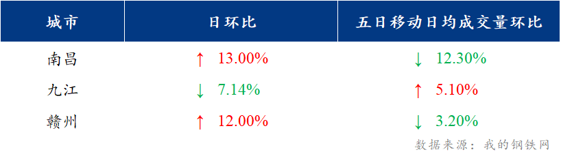 <a href='https://m.mysteel.com/' target='_blank' style='color:#3861ab'>Mysteel</a>日报：江西建筑钢材价格盘整运行 市场成交一般