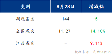 <a href='https://m.mysteel.com/' target='_blank' style='color:#3861ab'>Mysteel</a>早报：江西建筑钢材早盘或将盘整运行