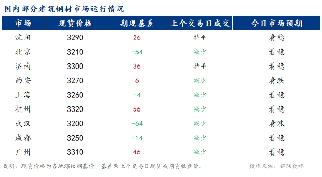 <a href='https://www.mysteel.com/' target='_blank' style='color:#3861ab'>Mysteel</a>早报：国内<a href='https://jiancai.mysteel.com/' target='_blank' style='color:#3861ab'>建筑钢材</a>市场价格或持稳运行为主