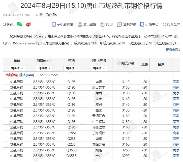 <a href='https://m.mysteel.com/' target='_blank' style='color:#3861ab'>Mysteel</a>：29日唐山355系列带钢市场价格（下午15:30）