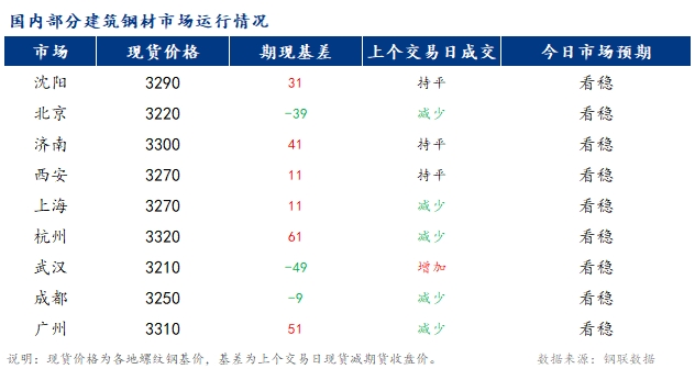 <a href='https://www.mysteel.com/' target='_blank' style='color:#3861ab'>Mysteel</a>早报：国内<a href='https://jiancai.mysteel.com/' target='_blank' style='color:#3861ab'>建筑钢材</a>价格或窄幅震荡运行