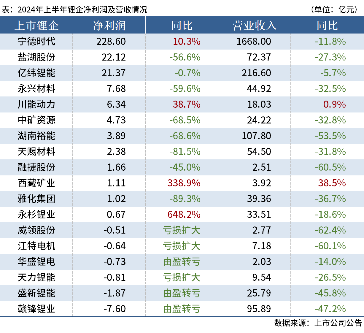 2024上市锂企半年报