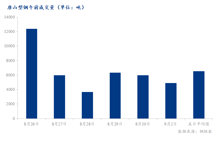 <a href='https://www.mysteel.com/' target='_blank' style='color:#3861ab'>Mysteel</a>数据：唐山调坯型钢成交量较上一交易日早盘减18%（9月2日10:30）