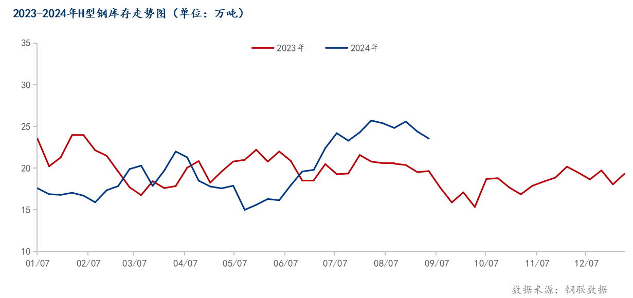 D:/A宋静学/轮值/月报/2024.9月月报/h库存.pngh库存