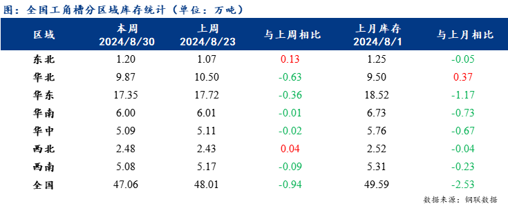 D:/A宋静学/轮值/月报/2024.9月月报/全国库存工角槽统计.png全国库存工角槽统计