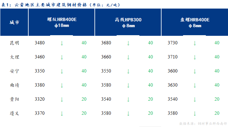 <a href='https://m.mysteel.com/' target='_blank' style='color:#3861ab'>Mysteel</a>日报：云贵建筑钢材价格保持弱势震荡运行