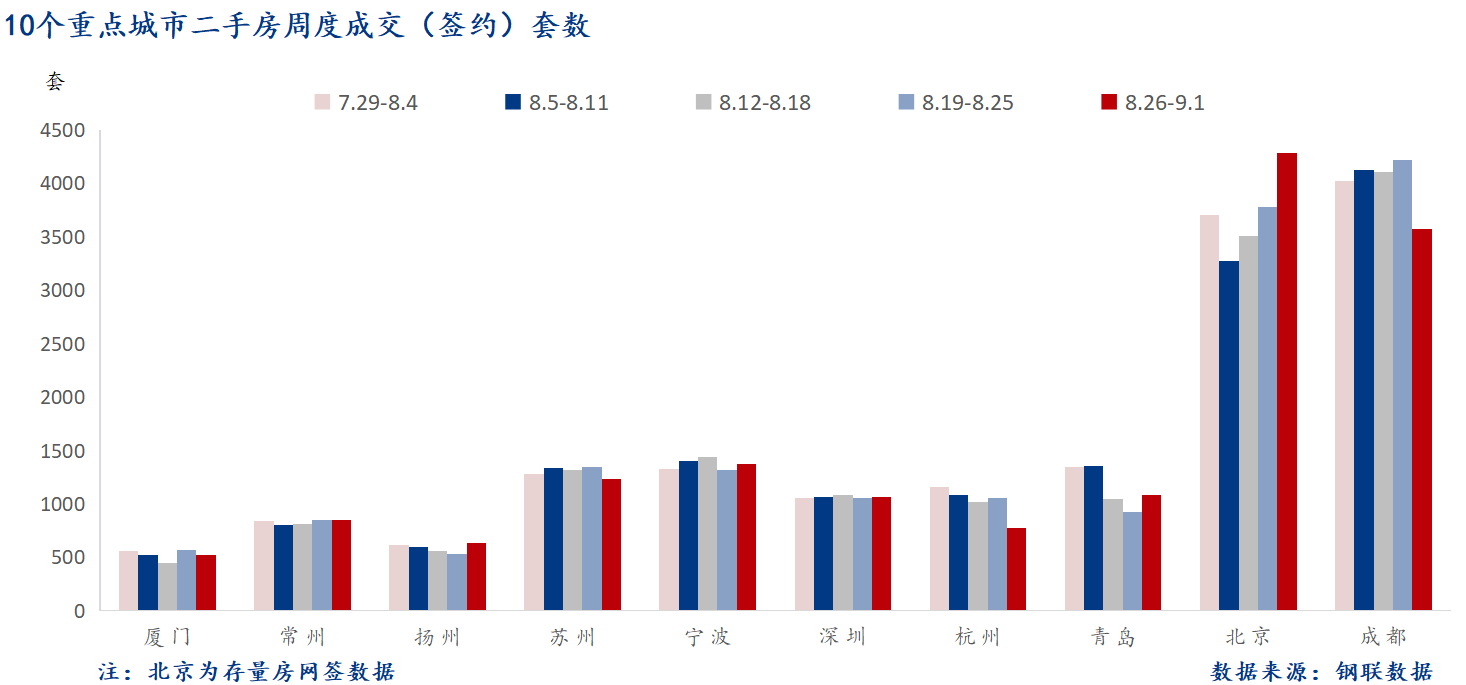 D:/Users/Desktop/图片/2024重点城市/9月3日 重点城市二手房套数.png9月3日 重点城市二手房套数